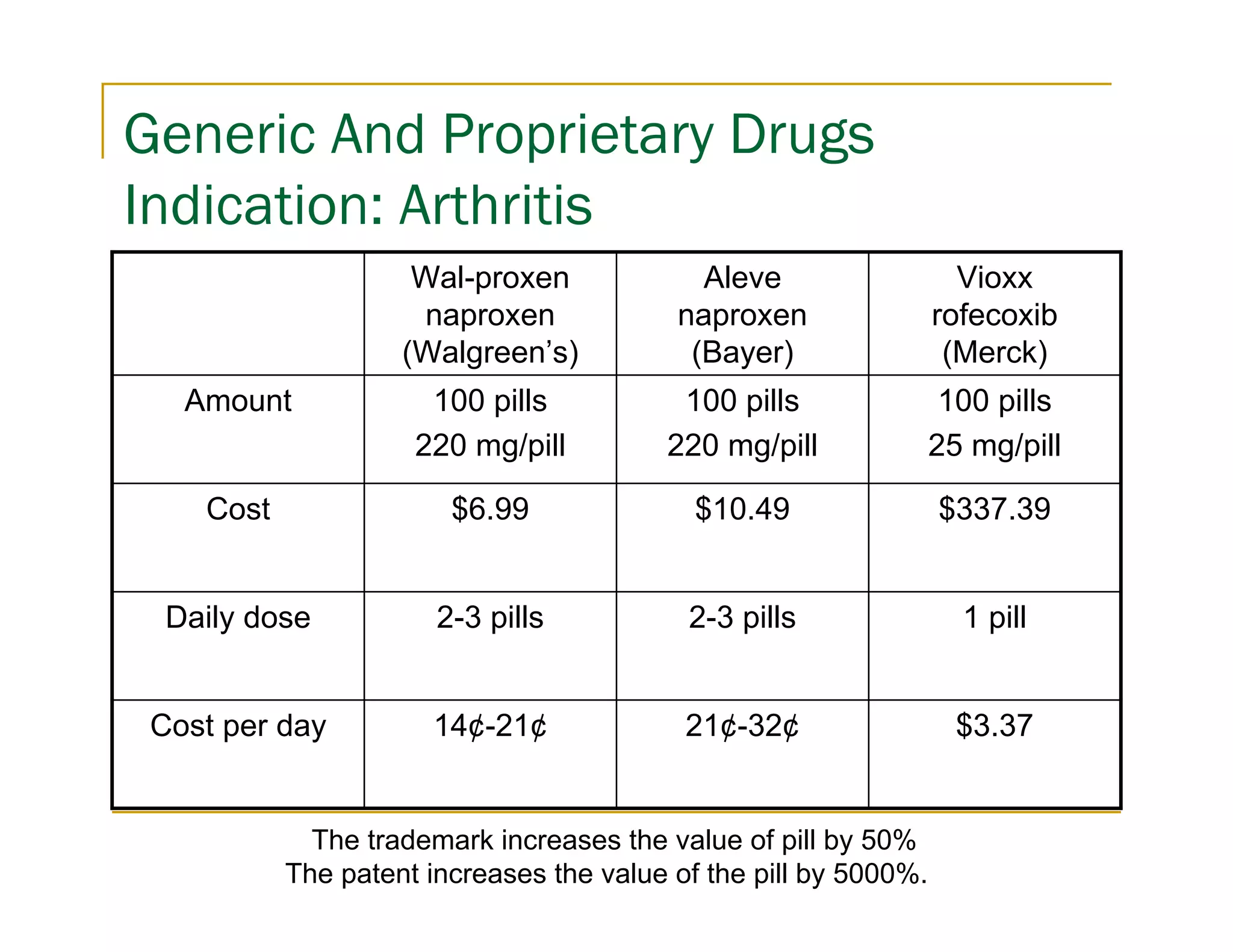 Generic And Proprietary Drugs
Indication: Arthritis
                     Wal-proxen             Aleve                   Vioxx
                     naproxen             naproxen                rofecoxib
                    (Walgreen’s)           (Bayer)                 (Merck)
   Amount             100 pills           100 pills                100 pills
                     220 mg/pill         220 mg/pill              25 mg/pill

    Cost                $6.99               $10.49                $337.39


  Daily dose           2-3 pills           2-3 pills                1 pill


 Cost per day         14¢-21¢              21¢-32¢                  $3.37


             The trademark increases the value of pill by 50%
           The patent increases the value of the pill by 5000%.
 