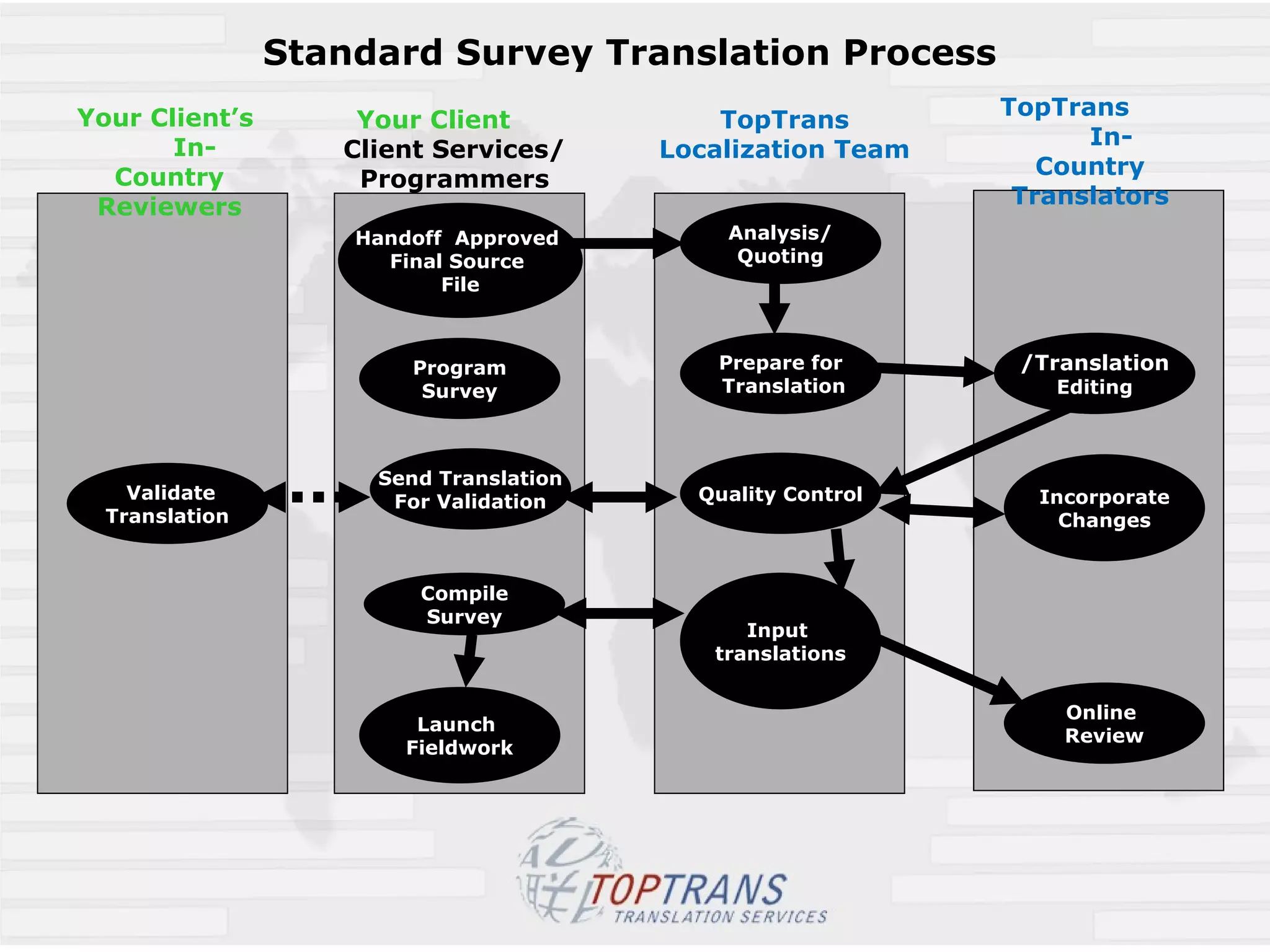 Standard Survey Translation Process Your Client  Client Services/ Programmers TopTrans Localization Team TopTrans  In-Country Translators Handoff  Approved  Final Source  File Analysis/ Quoting Prepare for Translation Quality Control Input  translations Online  Review Translation/ Editing Incorporate Changes Launch  Fieldwork Compile Survey Your Client’s  In-Country Reviewers Validate  Translation Send Translation For Validation Program Survey 