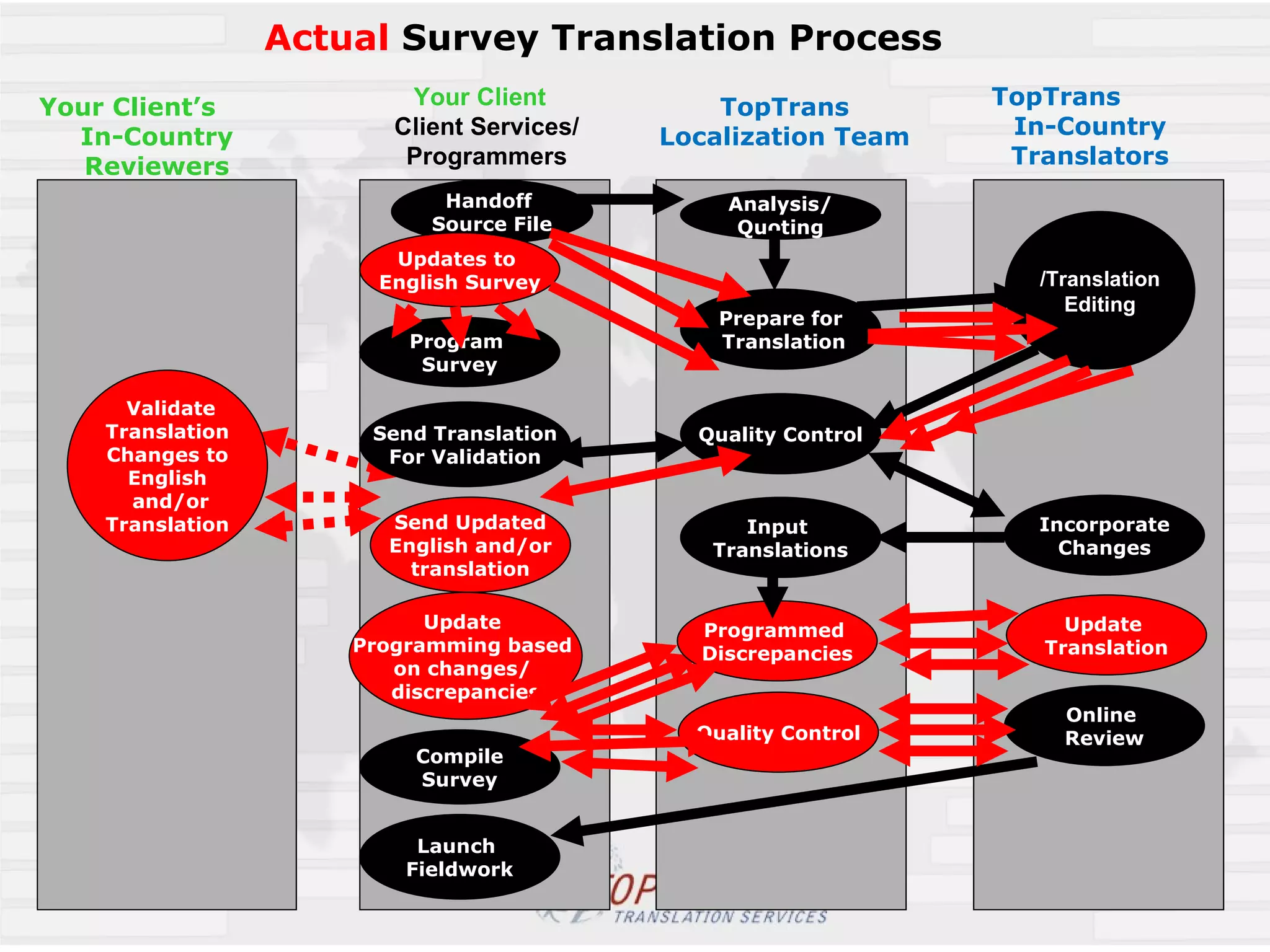 Actual  Survey Translation Process Your Client  Client Services/ Programmers    TopTrans Localization Team TopTrans  In-Country Translators Handoff  Source File Analysis/ Quoting Prepare for Translation Quality Control Input  Translations Online  Review Translation/ Editing Incorporate Changes Launch  Fieldwork Compile Survey Your Client’s  In-Country Reviewers Validate  Translation Changes to English  and/or  Translation Send Translation For Validation Updates to  English Survey Programmed  Discrepancies Update  Translation Quality Control Send Updated English and/or translation Program  Survey Update  Programming based  on changes/  discrepancies 