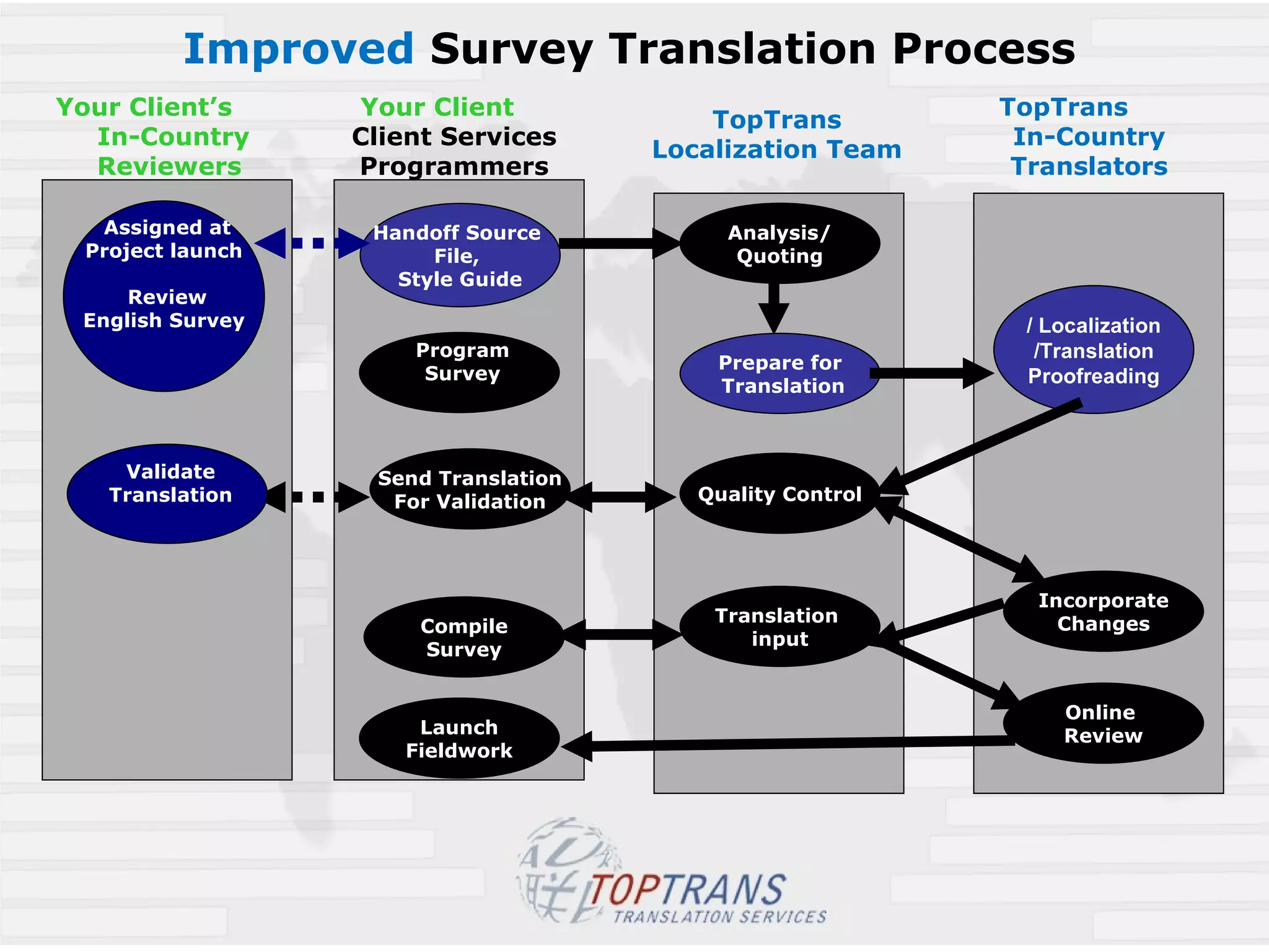 Improved  Survey Translation Process Your Client  Client Services Programmers TopTrans Localization Team TopTrans  In-Country Translators Handoff Source  File,  Style Guide Analysis/ Quoting Prepare for Translation Quality Control Translation  input Online  Review Localization / Translation/ Proofreading Incorporate Changes Compile Survey Validate  Translation  Send Translation For Validation Program  Survey  Assigned at  Project launch Review  English Survey Launch Fieldwork Your Client’s  In-Country Reviewers 