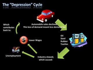 Automobile sales declined. This loss of demand meant less demand for: Oil Steel Rubber Textiles Industry slowed, which caused: Lower Wages Unemployment Which contributes back to: 