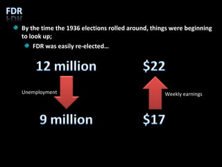 By the time the 1936 elections rolled around, things were beginning to look up; FDR was easily re-elected… Unemployment Weekly earnings 