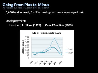 5,000 banks closed; 9 million savings accounts were wiped out… Unemployment: Less than 1 million (1929) Over 12 million (1933) 