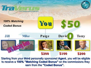 100% Matching   $200 Coded Bonus Starting from your  third  personally sponsored  Agent , you will be eligible to receive a  100% "Matching Coded Bonus"  on the commissions they earn from the  "Coded Bonus".    $200 $100 150% Matching Bonus You Tony  David Mike  Jill  Paige  