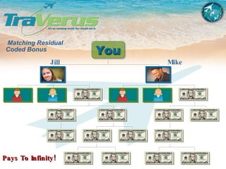 Jill  Mike  Matching Residual  Coded Bonus Pays To Infinity! 