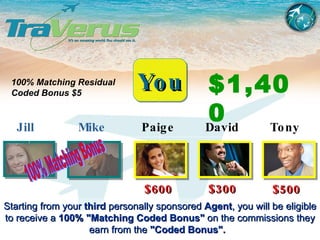 $500 Starting from your  third  personally sponsored  Agent , you will be eligible to receive a  100% "Matching Coded Bonus"  on the commissions they earn from the  "Coded Bonus".    $600 $300 100% Matching Bonus $1,400 100% Matching Residual Coded Bonus $5 You Tony  David Mike  Jill  Paige  