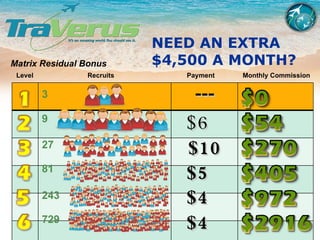 Matrix Residual Bonus $4 $4 $5 $10 $6 --- 729 243 81 27 9 3 Level  Recruits   Payment  Monthly Commission NEED AN EXTRA $4,500 A MONTH? 