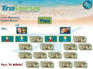 Jill  Mike  150%  Matching  Coded Bonus Pays To Infinity! 