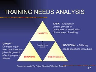TRAINING NEEDS ANALYSIS TASK  – Changes in current process or procedure, or introduction of new ways of working  Based on model by Edgar Schein (Effective Teams)   GROUP  – Changes in job role, recruitment or job enlargement effecting a group of people   INDIVIDUAL  – Differing needs specific to individuals   Training Needs Analysis TASK LEVEL GROUP LEVEL INDIVIDUAL LEVEL 