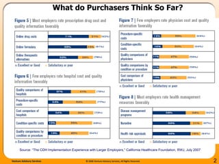 What do Purchasers Think So Far? Source: “The CDH Implementation Experience with Larger Employers,” California Healthcare Foundation, RWJ, July 2007 
