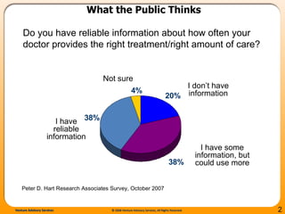 What the Public Thinks Peter D. Hart Research Associates Survey, October 2007 Do you have reliable information about how often your doctor provides the right treatment/right amount of care? I don’t have information I have some information, but could use more I have reliable information Not sure 
