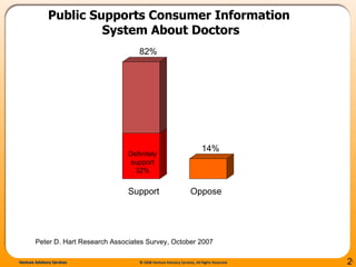Public Supports Consumer Information  System About Doctors Support Oppose Definitely support 32% 82% 14% Peter D. Hart Research Associates Survey, October 2007 