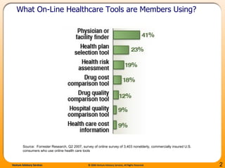 Source:  Forrester Research, Q2 2007, survey of online survey of 3,403 nonelderly, commercially insured U.S. consumers who use online health care tools  What On-Line Healthcare Tools are Members Using?  