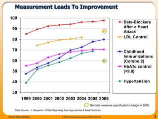 Measurement Leads To Improvement  Denotes measure specification change in 2006 Slide Source:  J. Benjamin, NCQA Reporting Best Approaches & Best Practices 