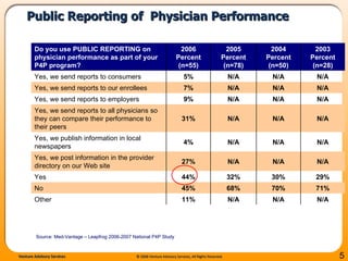 Public Reporting of  Physician Performance Source: Med-Vantage – Leapfrog 2006-2007 National P4P Study Do you use PUBLIC REPORTING on physician performance as part of your P4P program?   2006 Percent (n=55) 2005 Percent (n=78) 2004 Percent (n=50) 2003 Percent (n=28) Yes, we send reports to consumers 5% N/A N/A N/A Yes, we send reports to our enrollees 7% N/A N/A N/A Yes, we send reports to employers 9% N/A N/A N/A Yes, we send reports to all physicians so they can compare their performance to their peers 31% N/A N/A N/A Yes, we publish information in local newspapers 4% N/A N/A N/A Yes, we post information in the provider directory on our Web site 27% N/A N/A N/A Yes 44% 32% 30% 29% No 45% 68% 70% 71% Other 11% N/A N/A N/A 