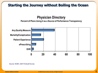 Starting the Journey without Boiling the Ocean  Source: NCBH, 2007 EValue8 Survey 