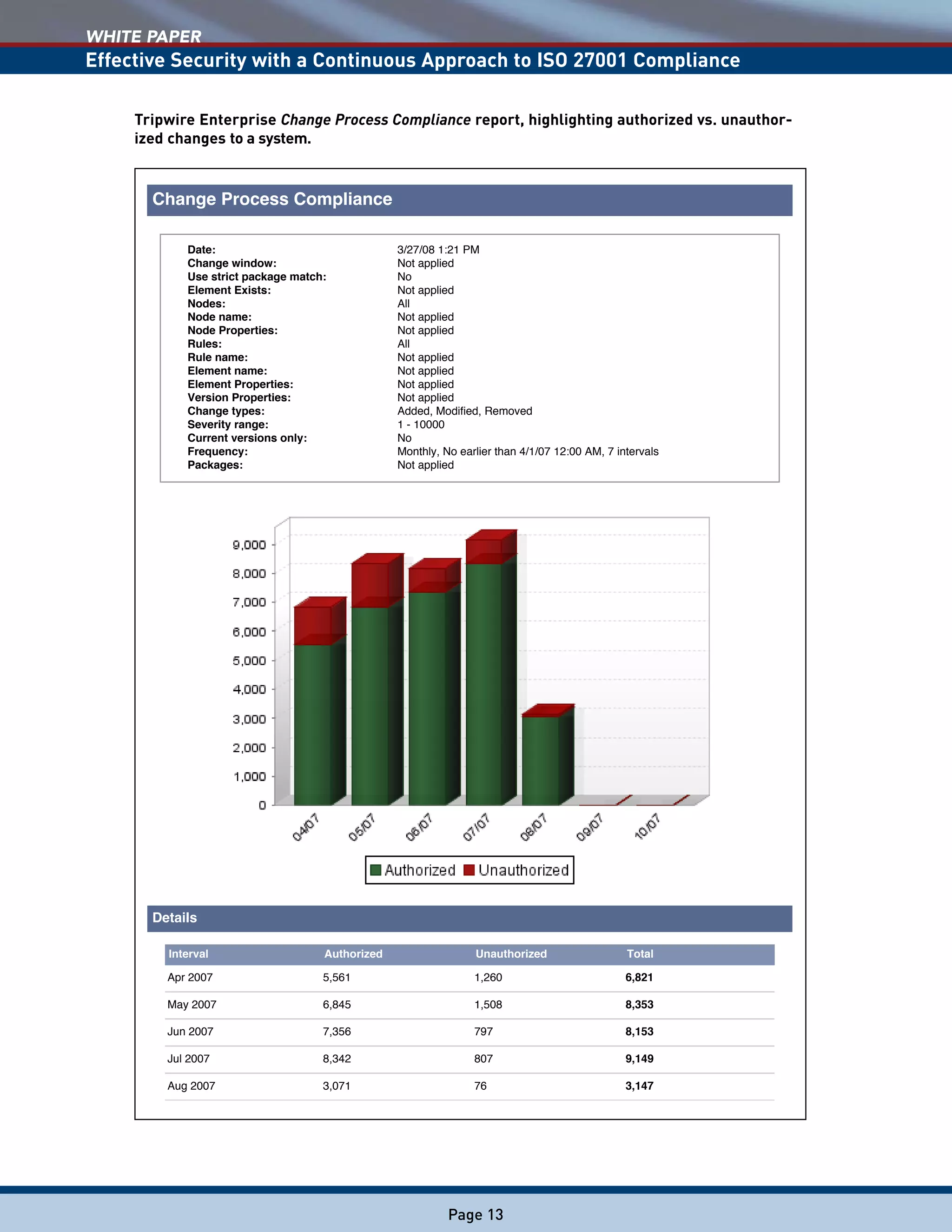 WHITE PAPER
Effective Security with a Continuous Approach to ISO 27001 Compliance
Page 13
Change Process Compliance
Date: 3/27/08 1:21 PM
Change window: Not applied
Use strict package match: No
Element Exists: Not applied
Nodes: All
Node name: Not applied
Node Properties: Not applied
Rules: All
Rule name: Not applied
Element name: Not applied
Element Properties: Not applied
Version Properties: Not applied
Change types: Added, Modified, Removed
Severity range: 1 - 10000
Current versions only: No
Frequency: Monthly, No earlier than 4/1/07 12:00 AM, 7 intervals
Packages: Not applied
Details
Interval Authorized Unauthorized Total
Apr 2007 5,561 1,260 6,821
May 2007 6,845 1,508 8,353
Jun 2007 7,356 797 8,153
Jul 2007 8,342 807 9,149
Aug 2007 3,071 76 3,147
Tripwire Enterprise Change Process Compliance report, highlighting authorized vs. unauthor-
ized changes to a system.
 