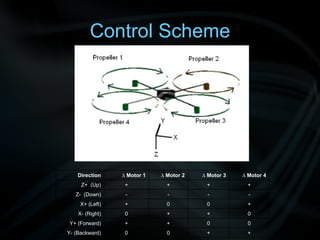 Control Scheme Direction ∆  Motor 1 ∆  Motor 2 ∆  Motor 3 ∆  Motor 4 Z+  (Up) + + + + Z-  (Down) - - - - X+ (Left) + 0 0 + X- (Right) 0 + + 0 Y+ (Forward) + + 0 0 Y- (Backward) 0 0 + + 