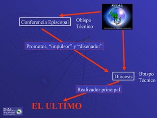 Conferencia Episcopal Promotor, “impulsor” y “diseñador” Diócesis EL ULTIMO Obispo Técnico Obispo Técnico Realizador principal 
