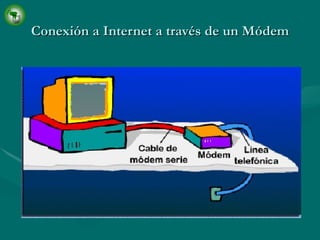 Conexión a Internet a través de un Módem 