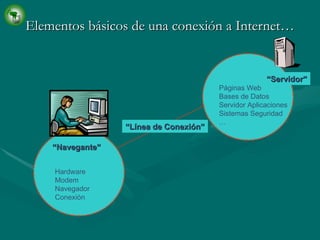 Elementos básicos de una conexión a Internet… “ Navegante” “ Servidor” Hardware Modem Navegador Conexión Páginas Web Bases de Datos Servidor Aplicaciones Sistemas Seguridad … “ Línea de Conexión” 