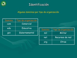 Identificación Algunos dominios por tipo de organización Gubernamental gov Educativa edu Comercial com Tipo de organización Dominio Otras org Recursos de red net Militar mil Tipo de organización Dominio 