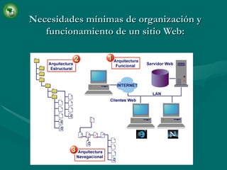 Necesidades mínimas de organización y funcionamiento de un sitio Web: 
