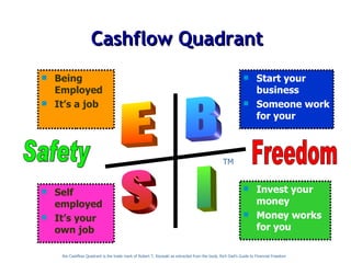 Cashflow Quadrant Being Employed It’s a job the Cashflow Quadrant is the trade mark of Robert T. Kiyosaki as extracted from the book, Rich Dad’s Guide to Financial Freedom E B S I Self employed It’s your own job Start your business Someone work for your Invest your money Money works for you TM Safety Freedom 