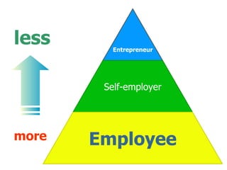 more less Entrepreneur Self-employer Employee 