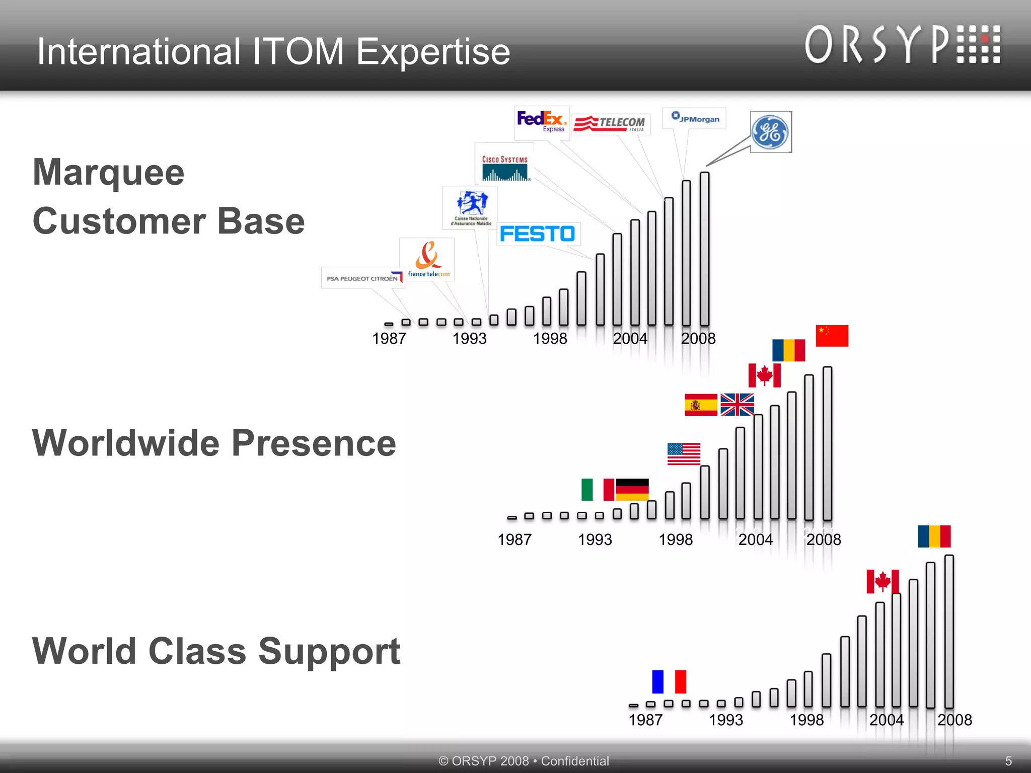 International ITOM Expertise Marquee Customer Base Worldwide Presence World Class Support 1987 1993 1998 2004 2008 1987 1993 1998 2004 2008 0 50 20 10 30 40 Revenue (M $) 1987 1993 1998 2004 2008 0 50 20 10 30 40 Revenue (M $) 0 50 20 10 30 40 Revenue (M $) 1987 1993 1998 2004 2008 
