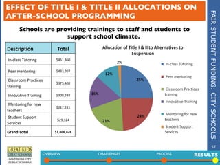 FAIR STUDENT FUNDING: CITY SCHOOLS EFFECT OF TITLE I & TITLE II ALLOCATIONS ON AFTER-SCHOOL PROGRAMMING Schools are providing trainings to staff and students to support school climate.  Description Total In-class Tutoring $451,360 Peer mentoring $433,207 Classroom Practices training $375,408 Innovative Training $300,248 Mentoring for new teachers $217,281 Student Support Services $29,324 Grand Total $1,806,828 