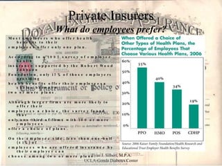Private Insurers What do  employees  prefer? Most employers who offer health benefits to their employees offer only one plan.  According to a 1997 survey of employer health insurance supported by the Robert Wood Johnson  Foundation, only 17% of those employers providing health benefits offer their employeesa choice between  two or more plans.  Although larger firms are more likely to offer their employees a choice, the survey found that only one-third of firms with 100 or more employees  offer a choice of plans.  On the employee side, less than one-half (41%) of employees who are offered insurance by their employer can choose among two or more plans. Rethinking Health Insurance The AMA’s Proposal for  Reforming the Private Health Insurance System AMA Health Policy Group, 1999. 