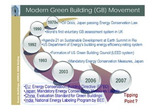 Modern Green Building (GB) Movement
Green Buildings, USMCA 2008 Beijing
 