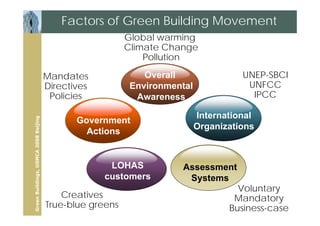 Factors of Green Building Movement
                                                         Global warming
               ...