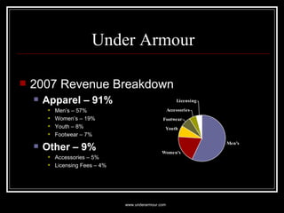 Under Armour <ul><li>2007 Revenue Breakdown </li></ul><ul><ul><li>Apparel – 91% </li></ul></ul><ul><ul><ul><li>Men’s – 57%...