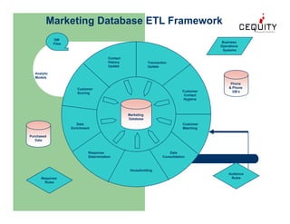 Unica Building A Customer Management Framework