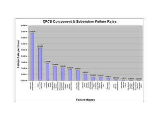 Updated Digital I&C Reliability And Ccf Data | PDF
