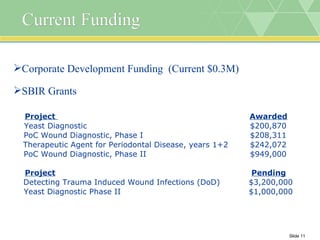 Current Funding Corporate Development Funding  (Current $0.3M) SBIR Grants  Project  Awarded Yeast Diagnostic $200,870 PoC Wound Diagnostic, Phase I $208,311 Therapeutic Agent for Periodontal Disease, years 1+2 $242,072 PoC Wound Diagnostic, Phase II $949,000 Project Pending Detecting Trauma Induced Wound Infections (DoD) $3,200,000 Yeast Diagnostic Phase II $1,000,000 