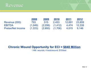 Revenue Chronic Wound Opportunity for ECI =  $840 Million 14M  wounds; 4 tests/wound; $15/test 2008   2009   2010   2011   2012 Revenue (000) 793   515   2,453  12,691  23,859 EBITDA   (1,049)   (2,056)  (1,412)  4,474  12,339 Pretax/Net Income  (1,223)   (2,693)  (1,706)  4,015  9,146 