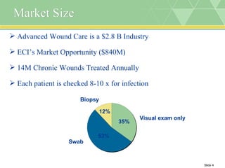 Market Size Advanced Wound Care is a $2.8 B Industry ECI’s Market Opportunity ($840M) 14M Chronic Wounds Treated Annually Each patient is checked 8-10 x for infection  Biopsy Visual exam only Swab 35% 53% 12% 