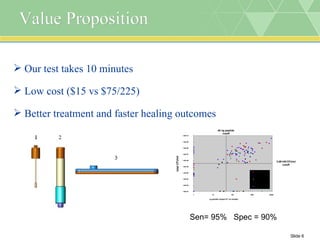 Value Proposition Our test takes 10 minutes Low cost ($15 vs $75/225) Better treatment and faster healing outcomes  Sen= 95%  Spec = 90% 