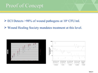 Proof of Concept ECI Detects >98% of wound pathogens at 10 6  CFU/ml.  Wound Healing Society mandates treatment at this level. 