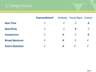 Competition ExpressDetect ®   Antibody   Visual Signs  Culture Real Time              X Specificity         X    Inexpensive    X      X  Broad Spectrum    X       Active Detection    X   ?    