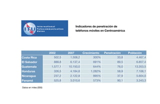 Indicadores de penetración de
                                         teléfonos móviles en Centroamérica




                       2002       2007       Crecimiento    Penetración       Población
                          502,5    1.508,2           300%            33,8          4.467,4
Costa Rica
                          888,8    6.137,4           691%            89,5          6.857,4
El Salvador
                        1.577,1   10.150,0           644%            76,0         13.353,5
Guatemala
                          326,5    4.184,8         1.282%            58,9          7.106,1
Honduras
                          237,2    2.122,8           895%            37,9          5.604,0
Nicaragua
                          525,8    3.010,6           573%            90,1          3.343,3
Panamá

Datos en miles (000)
 