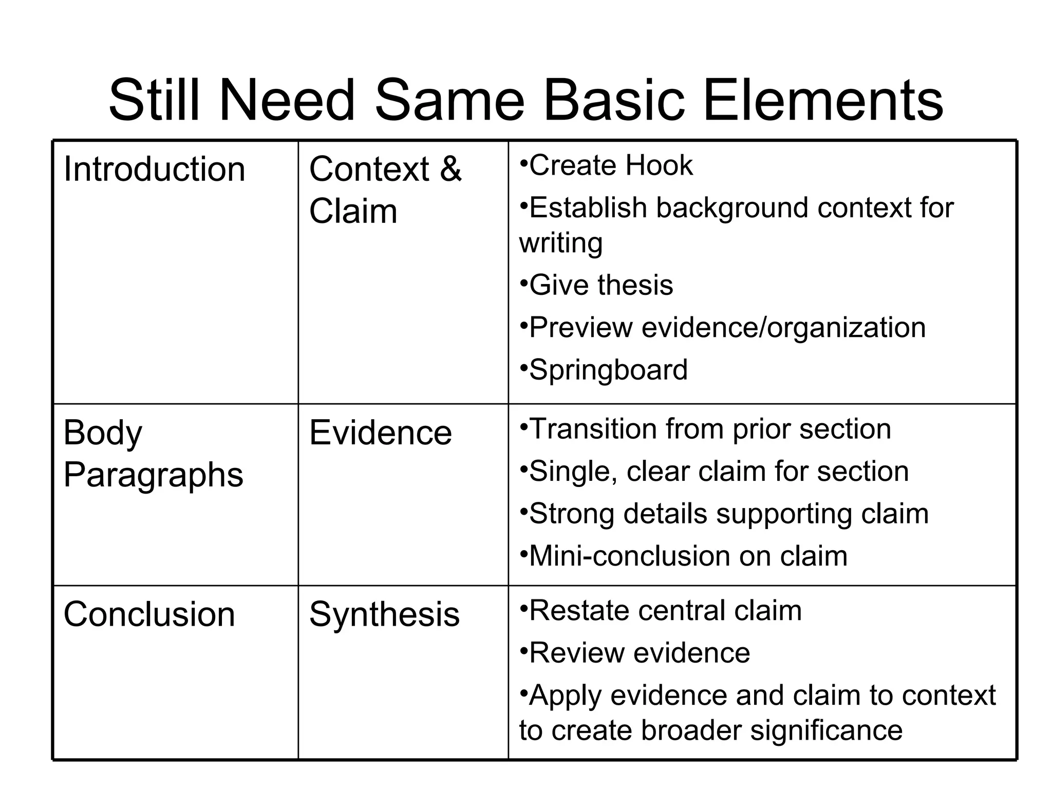 Still Need Same Basic Elements Restate central claim Review evidence Apply evidence and claim to context to create broader significance  Synthesis Conclusion Transition from prior section Single, clear claim for section Strong details supporting claim Mini-conclusion on claim Evidence Body Paragraphs Create Hook Establish background context for writing Give thesis Preview evidence/organization Springboard Context & Claim Introduction 