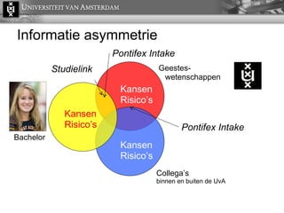 Informatie asymmetrie Kansen Risico’s Geestes-   wetenschappen Collega’s  binnen en buiten de UvA Bachelor Kansen Risico’s Kansen Risico’s Pontifex Intake Pontifex Intake Studielink 