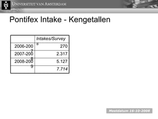 Pontifex Intake  - Kengetallen Meetdatum 16-10-2008 7.714 5.127 2008-2009 2.317 2007-2008 270 2006-2007 Intakes/Surveys 