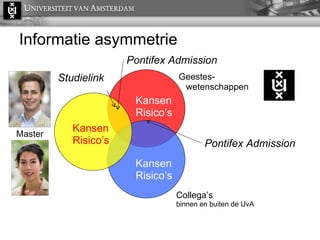 Informatie asymmetrie Kansen Risico’s Geestes-   wetenschappen Collega’s  binnen en buiten de UvA Kansen Risico’s Kansen Risico’s Pontifex Admission Pontifex Admission Studielink Master 