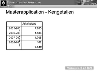 Masterapplication  - Kengetallen Meetdatum 16-10-2008 1.205 2005-2006 4.548 102 2008-2009 1.705 2007-2008 1.536 2006-2007 Admissions 
