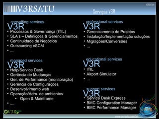 Servi ços V3R Processos & Governança (ITIL) SLA’s – Definições & Gerenciamentos Continuidade de Negócios Outsourcing eSCM ... Gerenciamento de Projetos Instalação/Implementação soluções Migrações/Conversões ... Help/Service Desk Gerência de Mudanças Ger. de Performance (monitoração) Gerência de Configurações Desenvolvimento web Operação/Adm. de ambientes Open & Mainframe ... ITIL Airport Simulator ... Service Desk Express BMC Configuration Manager BMC Performance Manager V3R consulting services V3R professional services V3R managed services V3R educational services V3R support services 